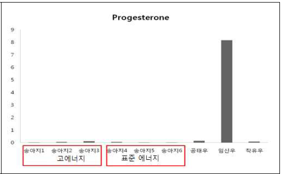 송아지, 공태우, 임신우, 착유우의 혈액에서 Progesterone 분석