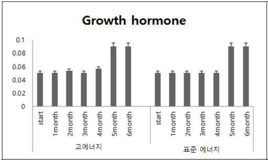 에너지 급여수준이 다른 젖소 송아 지군의 성장 호르몬 변화 (월평균)