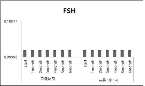 에너지 급여수준이 다른 젖소 송 아지군의 난포 자극호르몬 변화 (월평균)