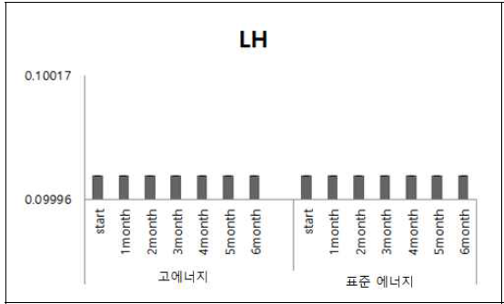 에너지 급여수준이 다른 젖소 송 아지군의 황체 호르몬 변화 (월평균)