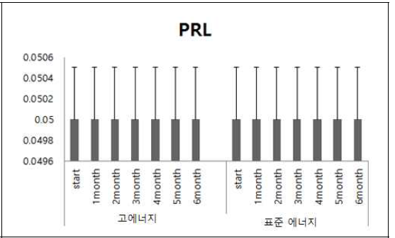 에너지 급여수준이 다른 젖소 송 아지군의 프로락틴 변화 (월평균)