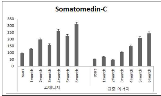 에너지 급여수준이 다른 젖소 송아 지군의 Somatomedin-C 변화 (월평균)