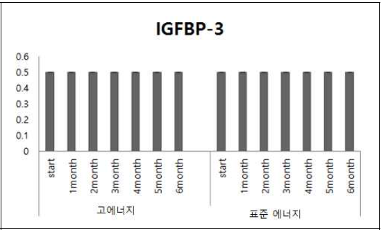 에너지 급여수준이 다른 젖소 송 아지군의 IGFBP-3의 변화 (월평균)