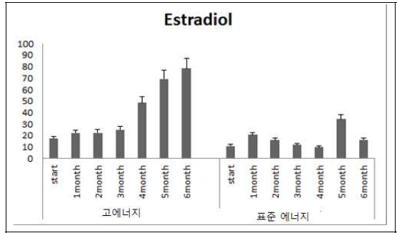 에너지 급여수준이 다른 젖소 송 아지군의 Estradiol 변화 (월평균)