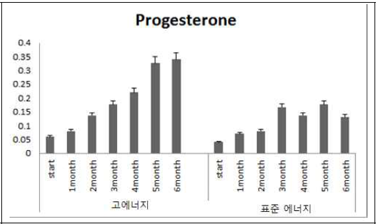 에너지 급여수준이 다른 젖소 송 아지군의 progesterone 변화 (월평균)