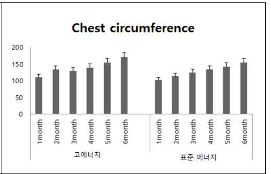 에너지 급여수준이 다른 젖소 송 아지군의 흉위변화(월평균)