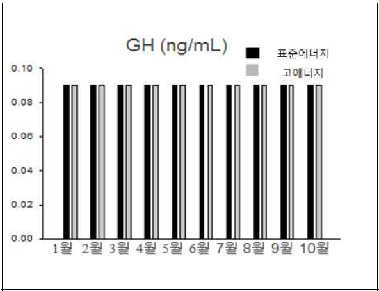 에너지 급여 수준이 다른 젖소의 성장호르몬 변화, 월평균