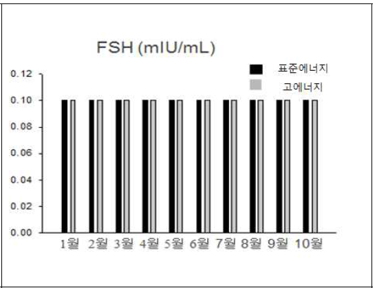 에너지 급여 수준이 다른 젖소의 성장호르몬 변화, 월평균