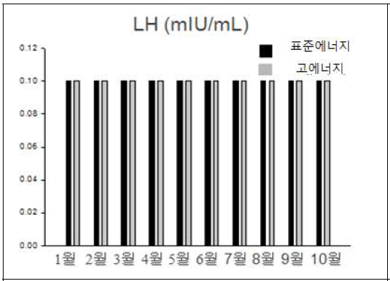 에너지 급여 수준이 다른 젖소의 성장호르몬 변화, 월평균