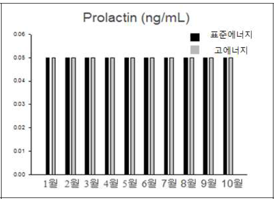 에너지 급여 수준이 다른 젖소의 성장호르몬 변화, 월평균