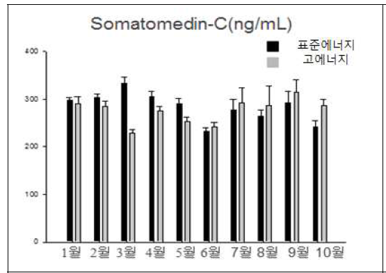 에너지 급여 수준이 다른 젖소의 성장호르몬 변화, 월평균