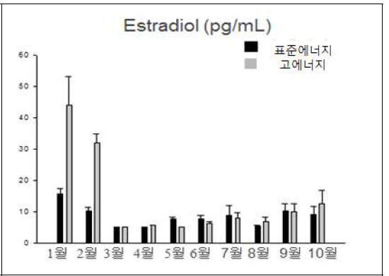 에너지 급여 수준이 다른 젖소의 성장호르몬 변화, 월평균