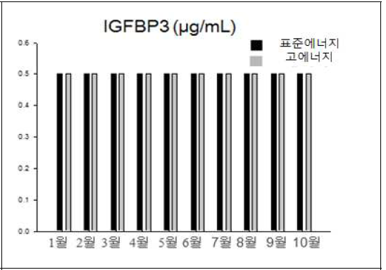 에너지 급여 수준이 다른 젖소의 성장호르몬 변화, 월평균