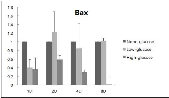 Glucose 농도가 다른 환경에서 배양된 MAC-T cell의 분화 유도후 Bax 유전자의 발현량 조사