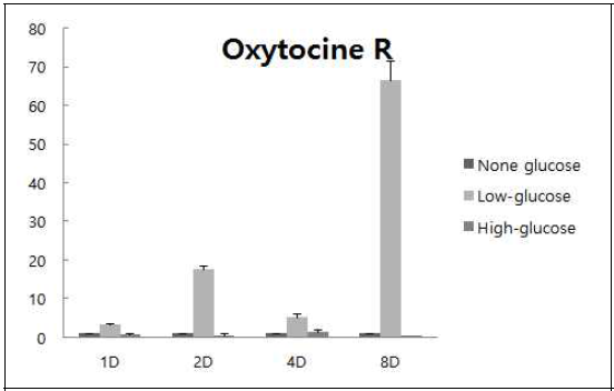 Glucose 농도가 다른 환경에서 배양된 MAC-T cell의 분화 유도 후 Oxitocin receptor 유전자의 발현량 조사