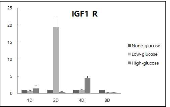 Glucose 농도가 다른 환경에서 배양된 MAC-T cell의 분화 유도 후 Caspase8 유전자의 발현량 조사