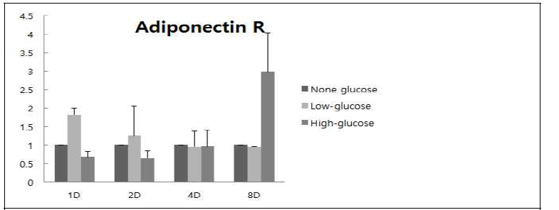 Glucose 투여레벨이 다른 MAC-T cell의 분화 유도 후 Adiponectin receptor 유전자의 발현량 조사