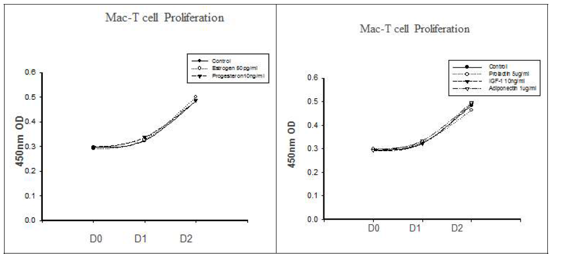 hormone처리에 따른 MAC-T cell proliferation