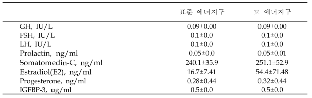 젖소 육성우의 에너지 급여수준에 따른 혈액성분 함량 변화