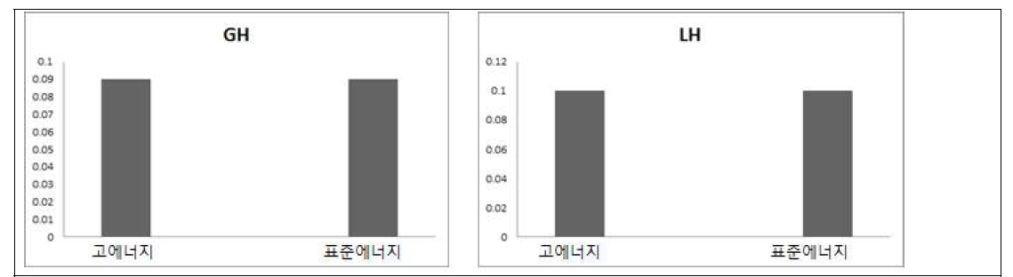 젖소 육성우의 에너지 급여 수준에 따른 GH 및 LH 함량 결과