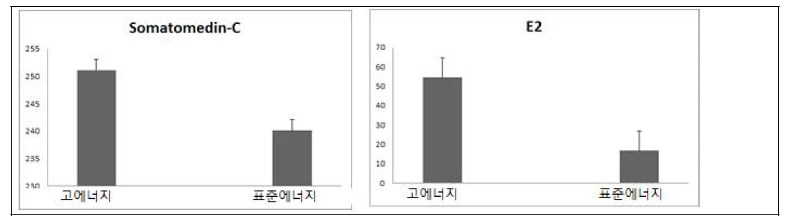 소 육성우의 에너지 급여 수준에 따른 Somatomedin-C 및 Estradiol 함량 결과