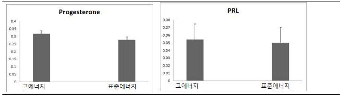 젖소 육성우의 에너지 급여 수준에 따른 Progesterone 및 PRL 함량 결과