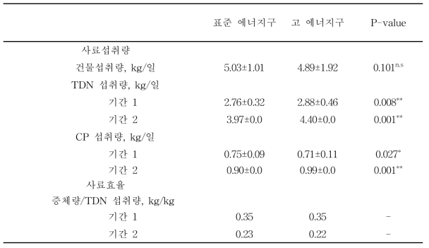 젖소 육성우의 에너지 급여수준에 따른 건물섭취량 및 사료효율 결과