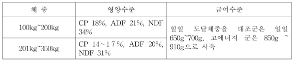 체중별 급여 영양수준