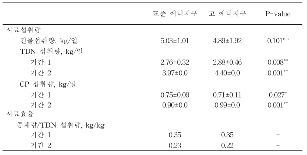 실험군의 사료 섭취량 및 사료 효율