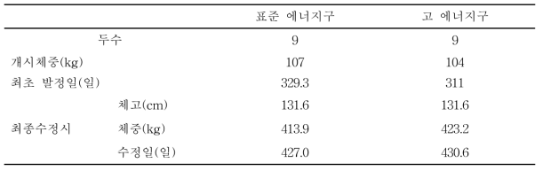 에너지 수준에 따른 수정일 까지 체중, 체고 및 번식