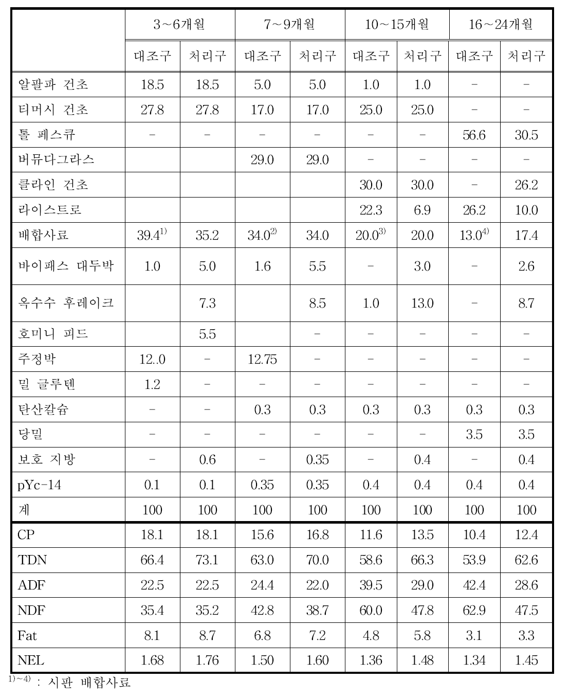 젖소 육성우 급여사료 배합비 및 영양소 함량