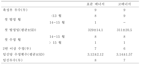 에너지 급여 수준에 따른 처리별 번식능력 비교