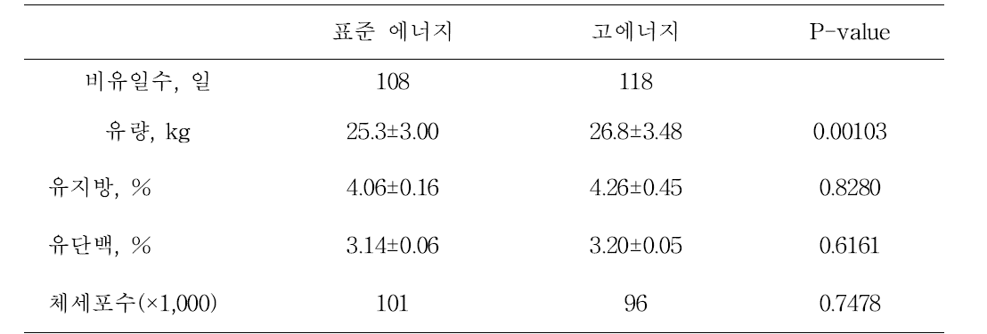 분만 후 처리별 체중 및 산유능력 비교