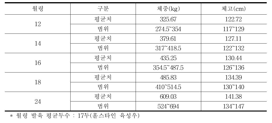 젖소 육성우의 월령별 발육*