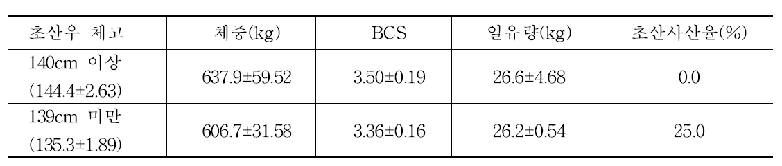 초산우 분만시 체고별 체중, BCS, 유량, 사고발생