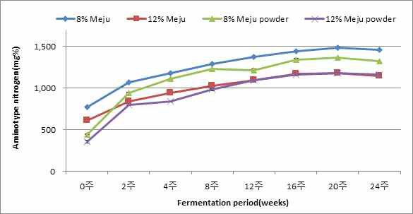 장담금법을 달리하여 제조한 된장의 아미노태질소 함량 변화