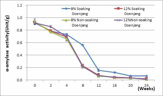 장담금법을 달리하여 제조한 된장의 α-amylase 활성 변화