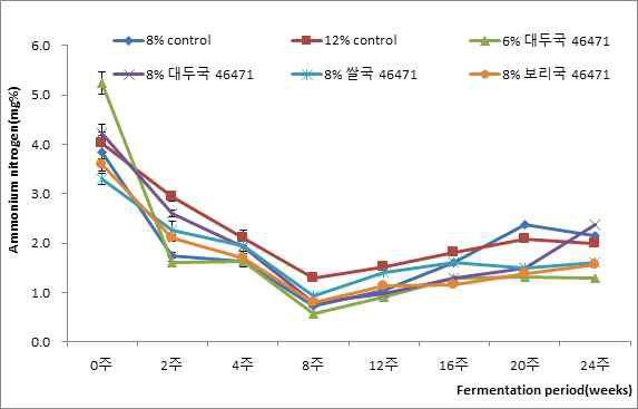 반제품혼합법을 이용하여 염도별로 제조한 된장의 암모니아태질소 함량 변화(균주 46471)