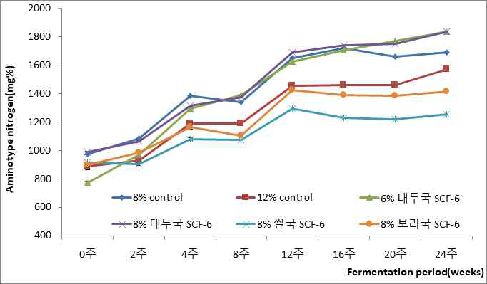 반제품혼합법을 이용하여 염도별로 제조한 된장의 아미노태질소 함량 변화(균주 SCF-6)