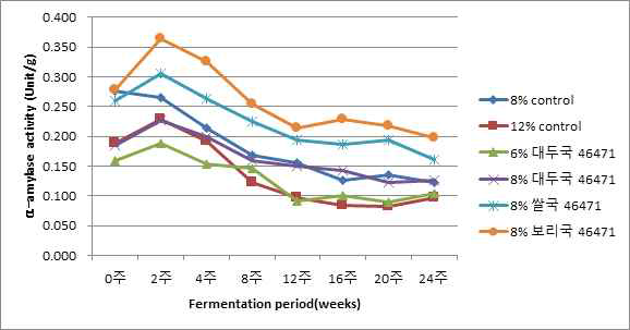 반제품혼합법을 이용하여 염도별로 제조한 된장의 α-amylase 활성 변화(균주 46471)