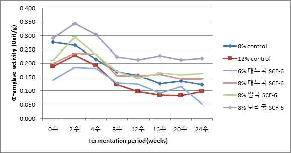 반제품혼합법을 이용하여 염도별로 제조한 된장의 α-amylase 활성 변화(균주 SCF-6)