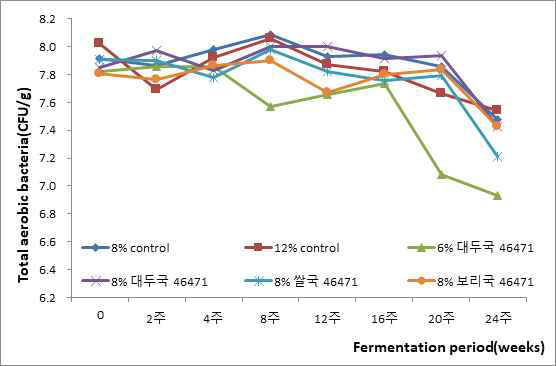 반제품혼합법을 이용하여 염도별로 제조한 된장의 총균수 변화(균주 46471)