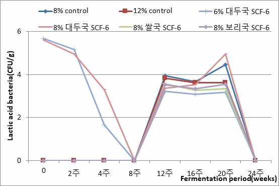 반제품혼합법을 이용하여 염도별로 제조한 된장의 유산균수 변화(균주 SCF-6)