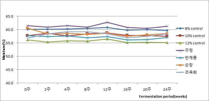 제조법을 달리한 저염된장의 수분 함량
