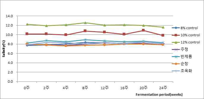 제조법을 달리한 저염된장의 염도 변화