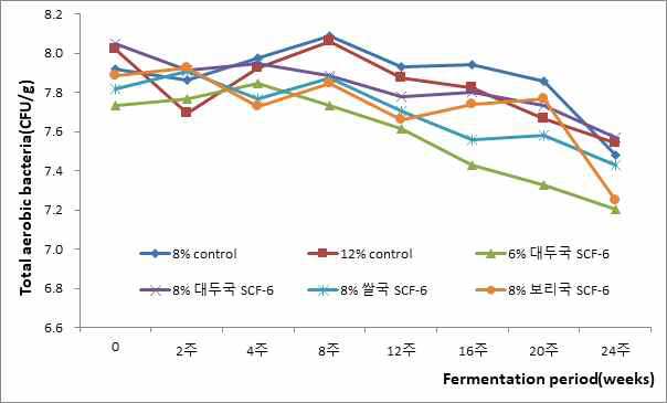반제품혼합법을 이용하여 염도별로 제조한 된장의 총균수 변화(균주 SCF-6)