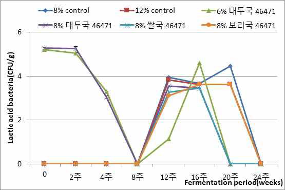 반제품혼합법을 이용하여 염도별로 제조한 된장의 유산균수 변화(균주 46471)