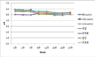 제조법을 달리한 저염된장의 pH 변화