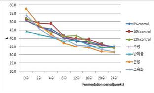 제조법을 달리한 저염된장의 L값 변화