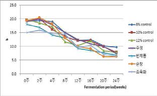 제조법을 달리한 저염된장의 b값 변화
